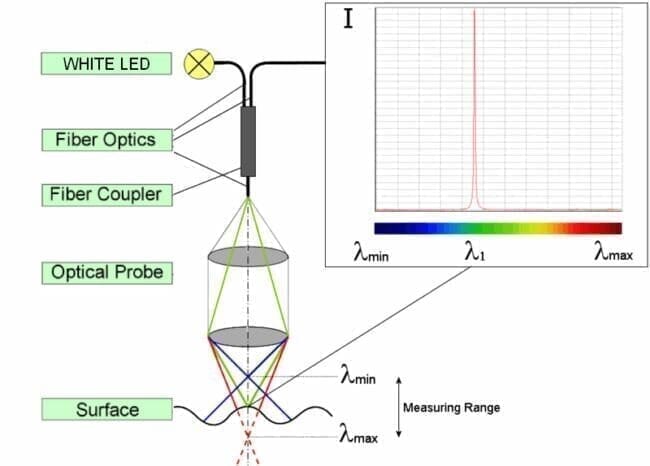 Rainbow Probe Measurement Accessory OGP - Indicate Technologies
